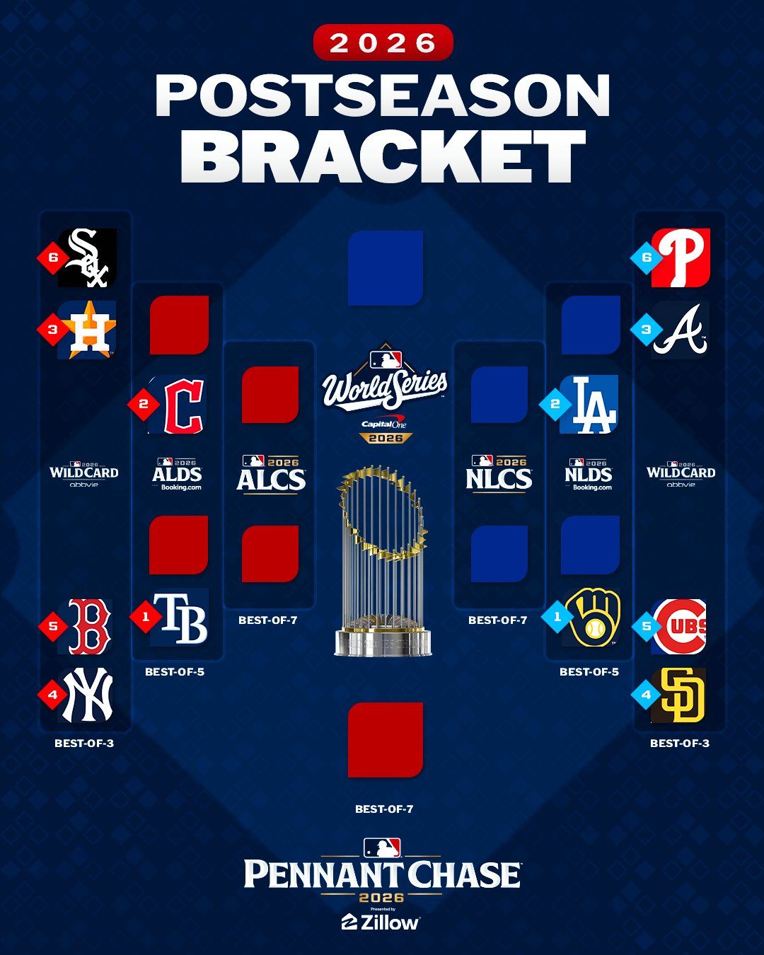 2026 MLB postseason bracket