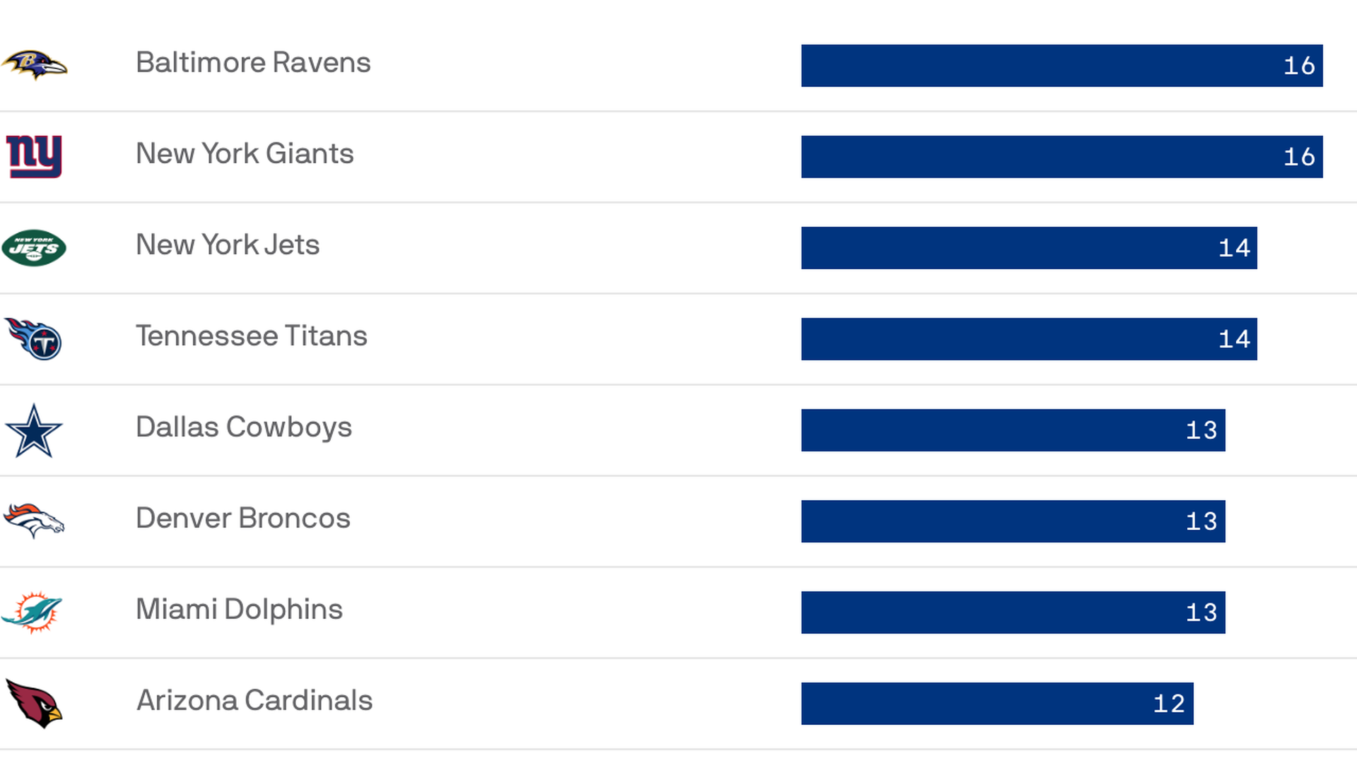 Ravens Report: Week 13 vs. Denver Broncos