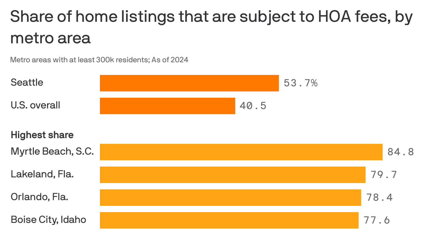Over half of Seattle-area home listings had HOA fees in 2024