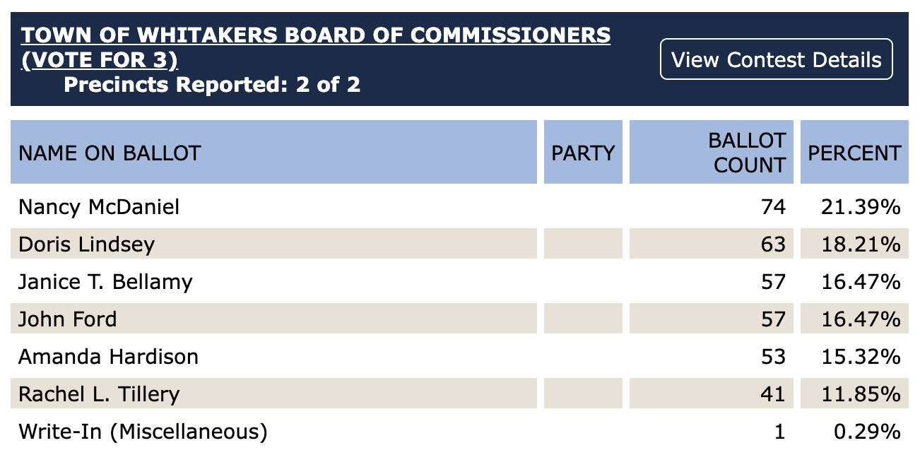 Election results for Town of Whitakers Board of Commissioners showing 7 candidates with votes and percentages. Janice T. Bellamy and John Ford are tied at 57 votes.