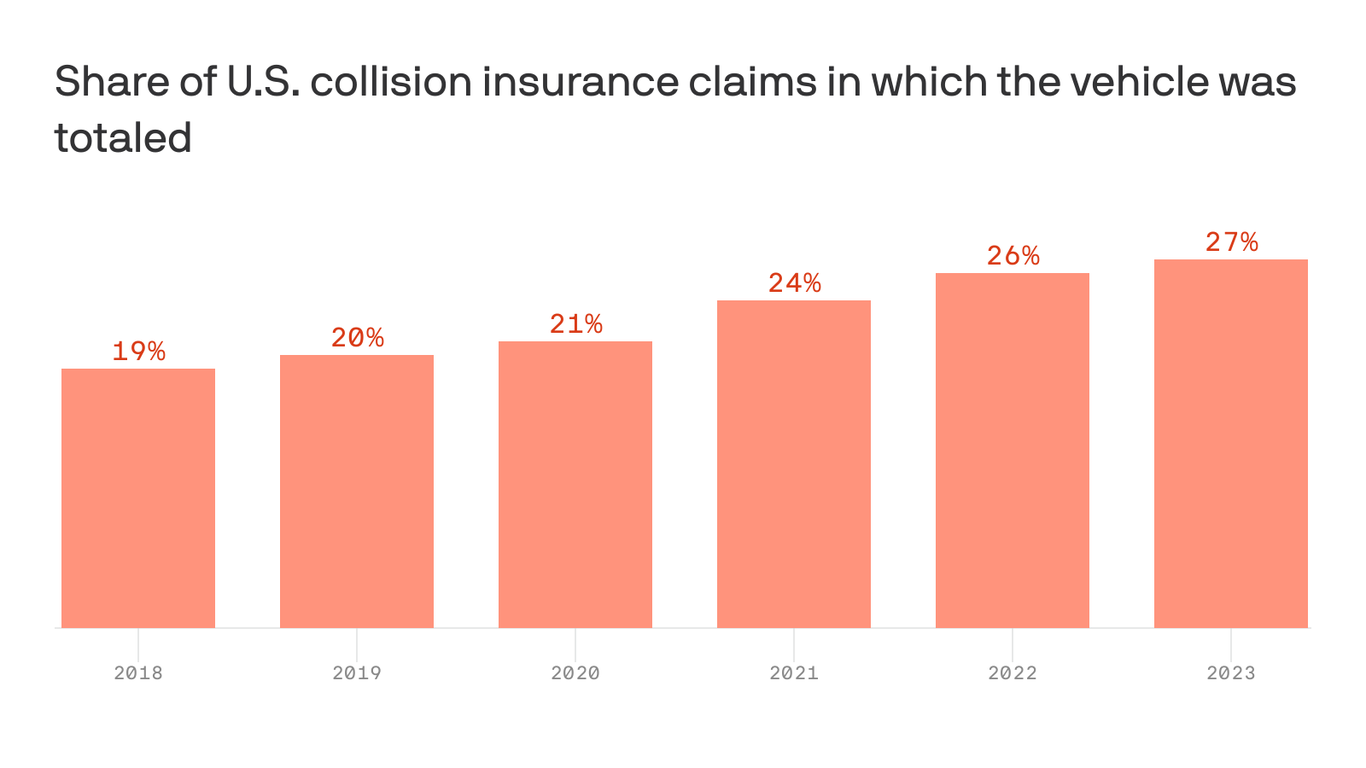 Exclusive: Vehicles are increasingly considered totaled in crashes
