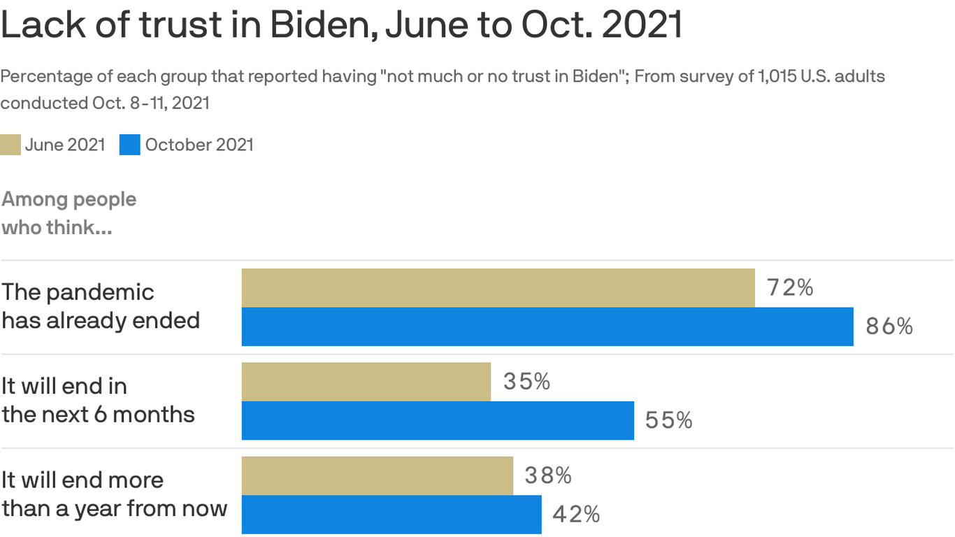 Axios-Ipsos poll: Biden is losing COVID trust