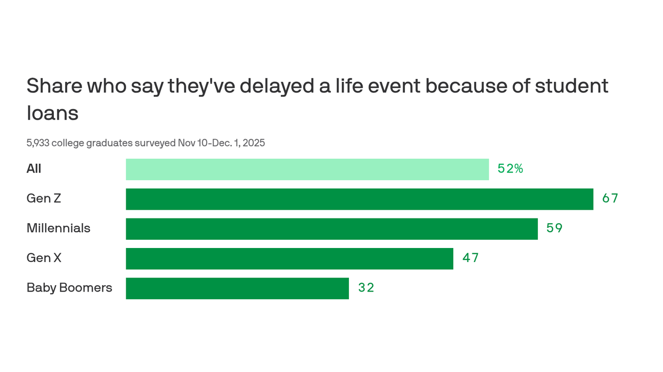 Student loan debt is delaying life milestones for young Americans