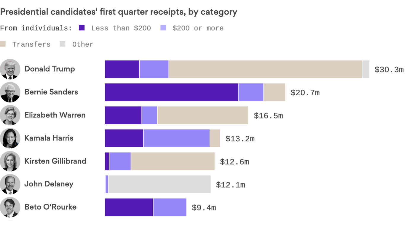 2020 Presidential Election: Track Every Candidate's Q1 Fundraising Totals