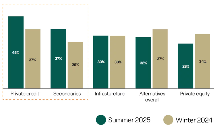 LP survey results on allocations