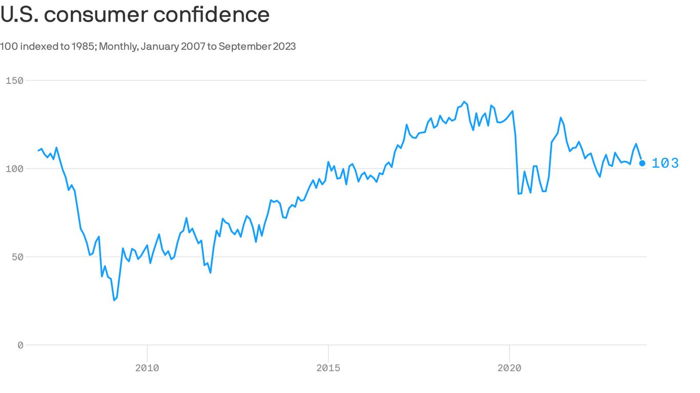 Consumer confidence report: New 4-month low