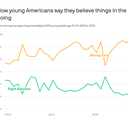 Gen Z loses faith in America