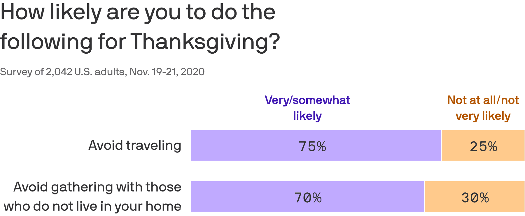 25%-30% say they'll ignore Thanksgiving warning