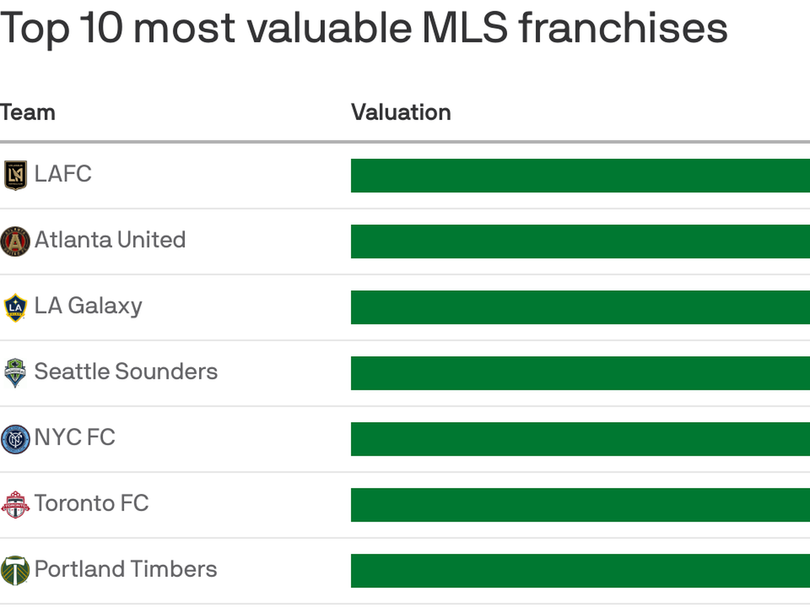 MLS franchises lead the list of Most Attractive Employers among US sports  teams