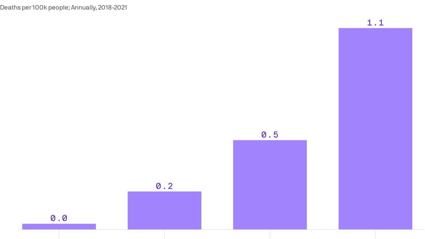 Xylazine death rates skyrocket: 35x higher than 2018