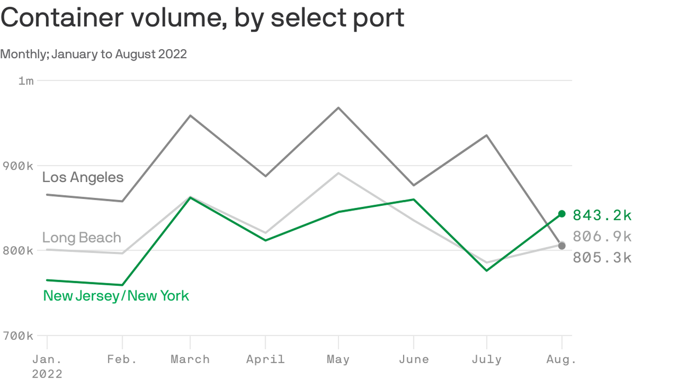 New YorkNew Jersey port tops LA, Long Beach in cargo volume
