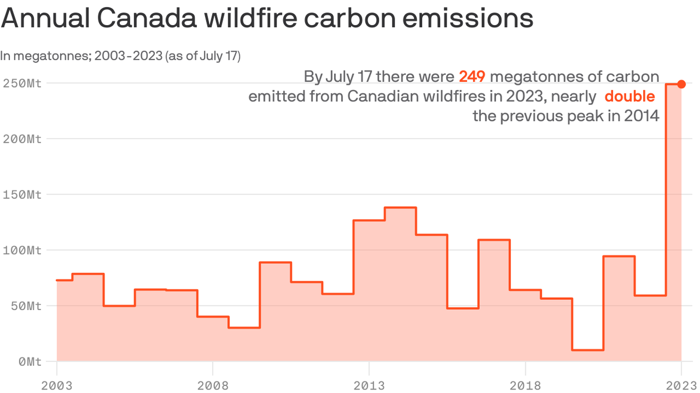 How Canada's Unprecedented Wildfire Season Is Impacting The Climate