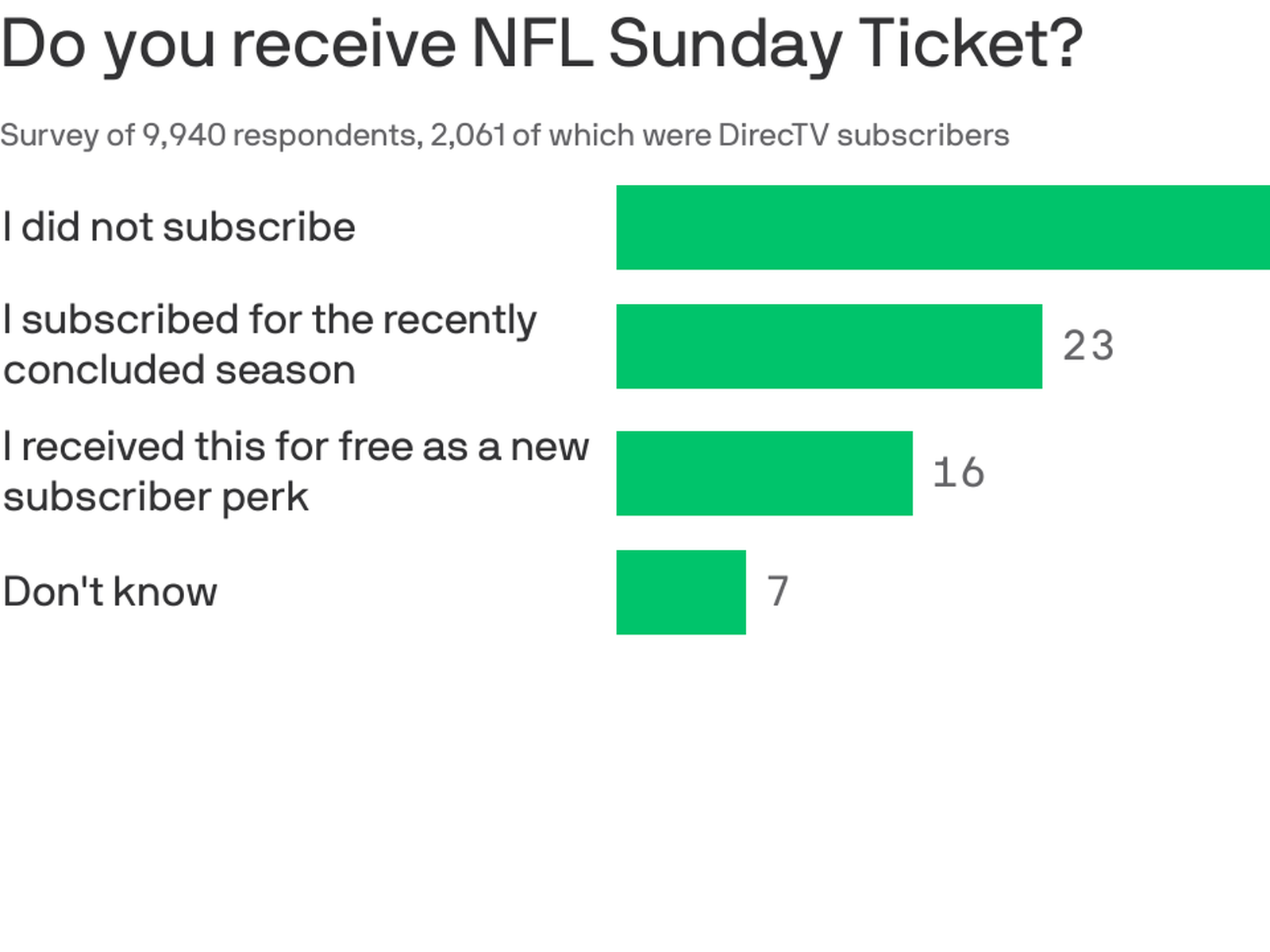Less than one quarter of DirecTV subs pay for NFL Sunday Ticket