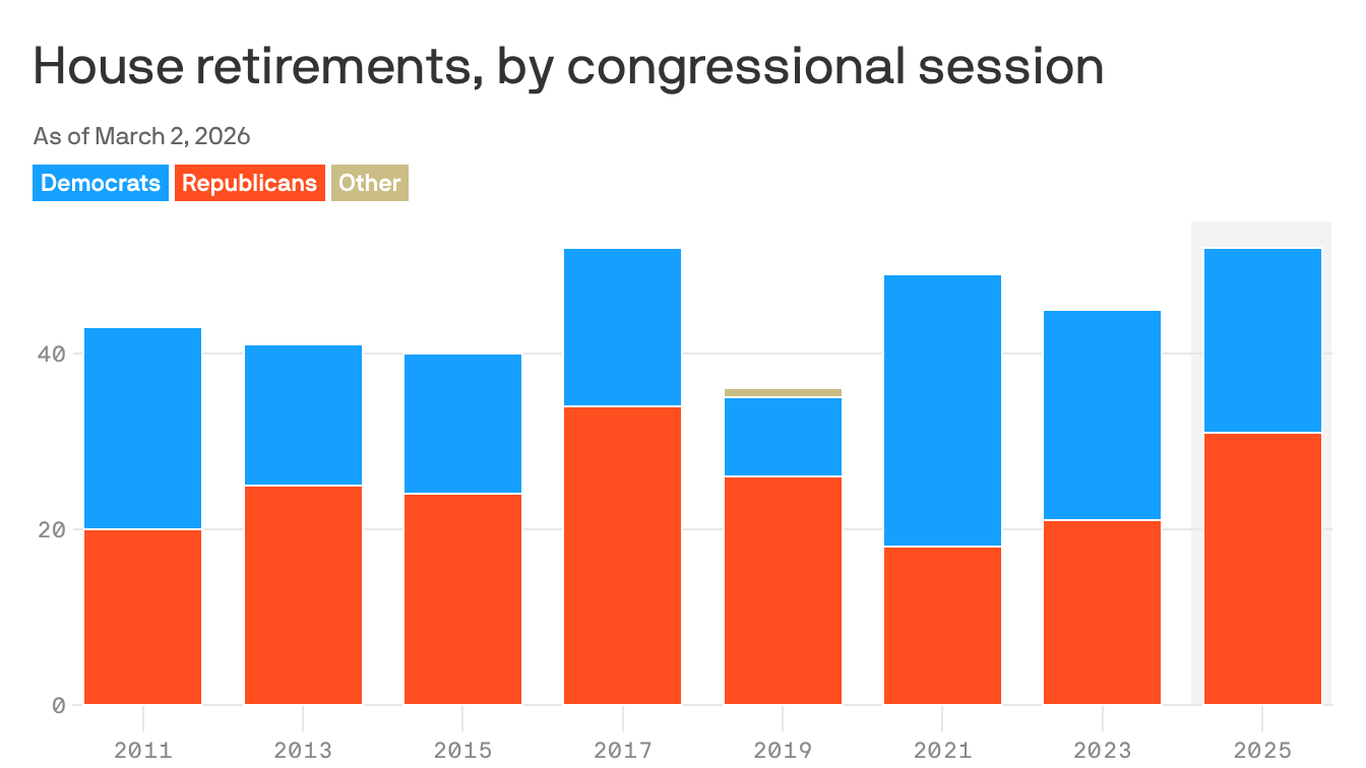 House retirements tied for most this century