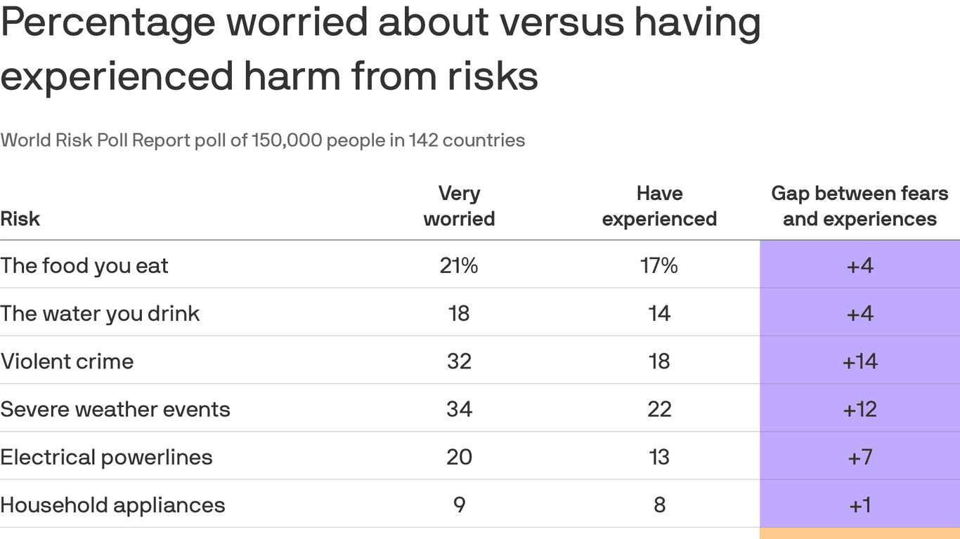 Survey finds we worry about the wrong risks