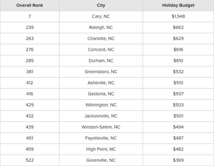 christmas-spend-chart-by-city