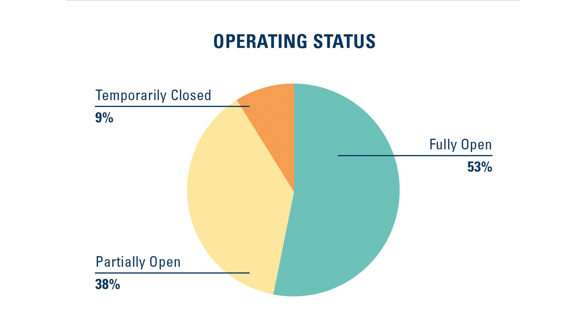 Pie chart showing how many small businesses are open.