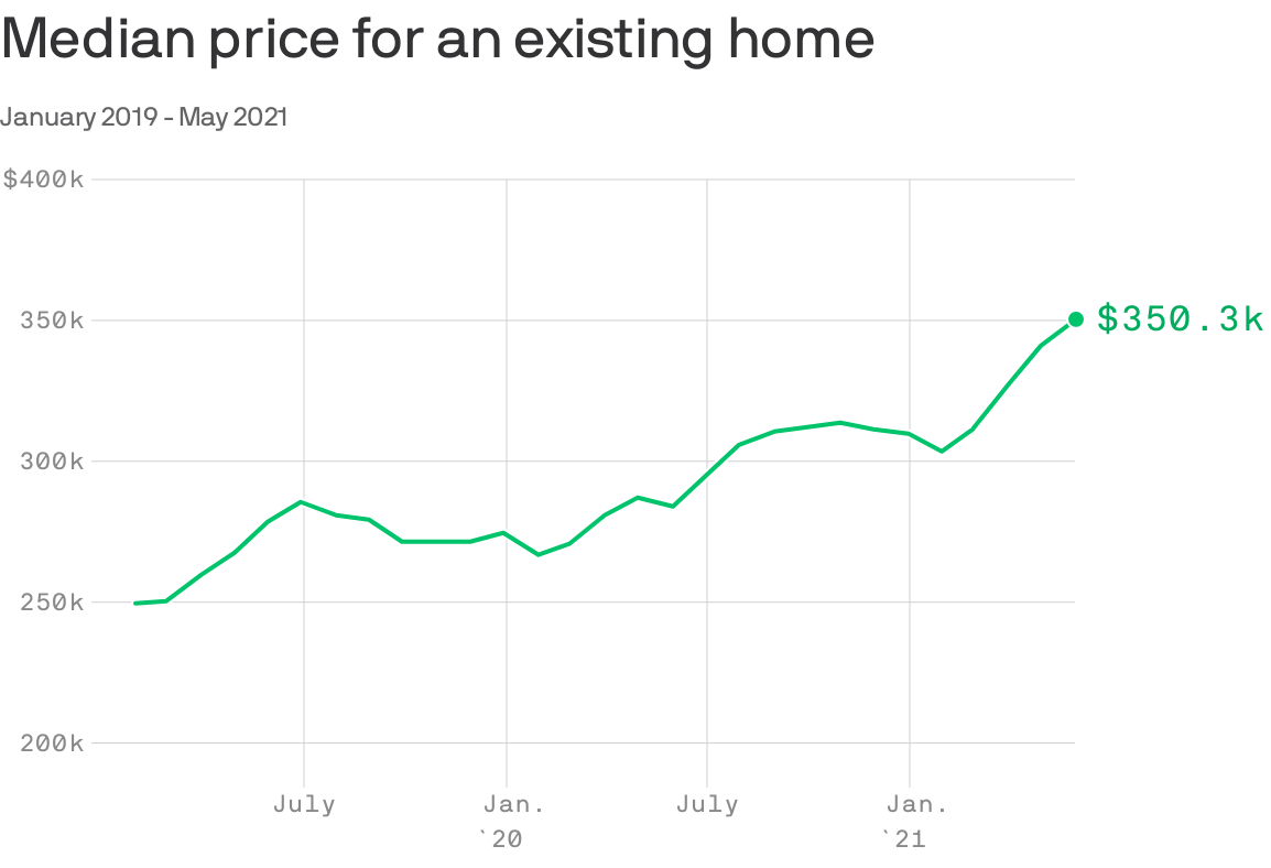 Graph showing the median price for an existing home.