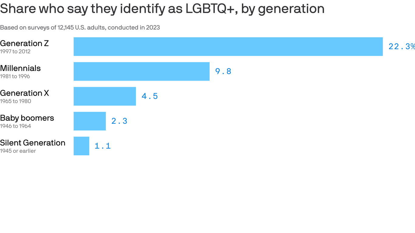 Survey Almost A Quarter Of Gen Z Adults Identify As LGBTQ   1710339775381 