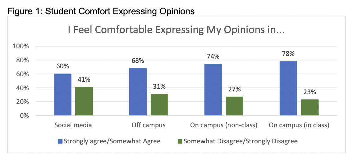 A free speech survey by the BOR