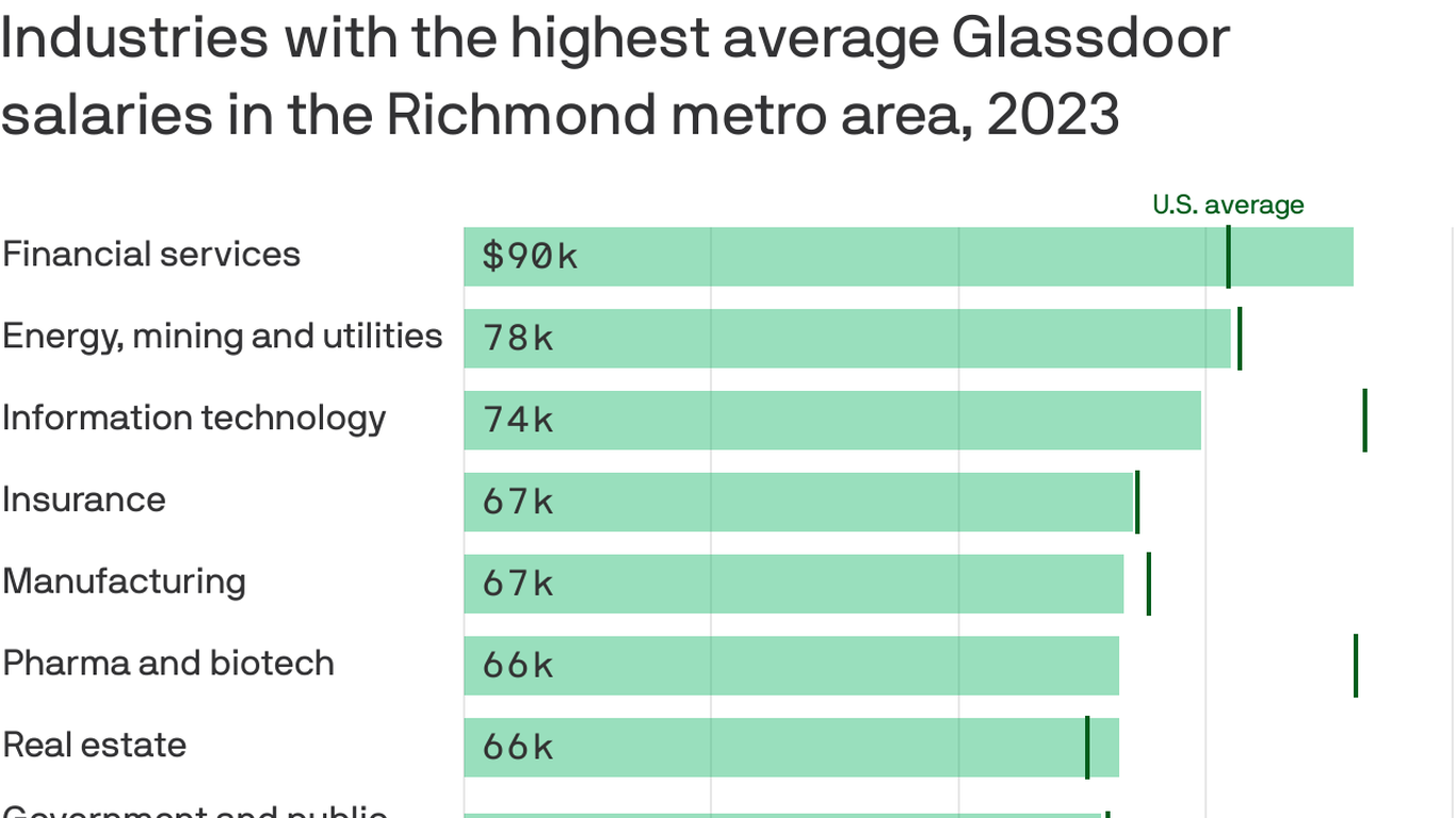 Richmond's highestpaying jobs Axios Richmond