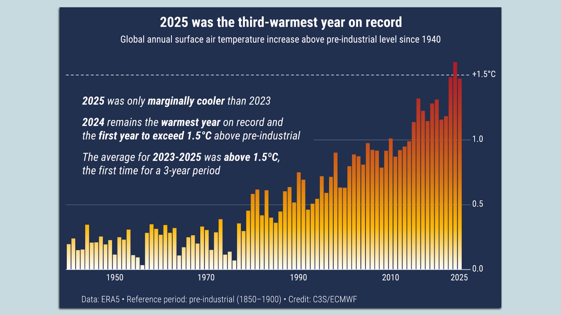 Graphic showing surface temperature anomalies 