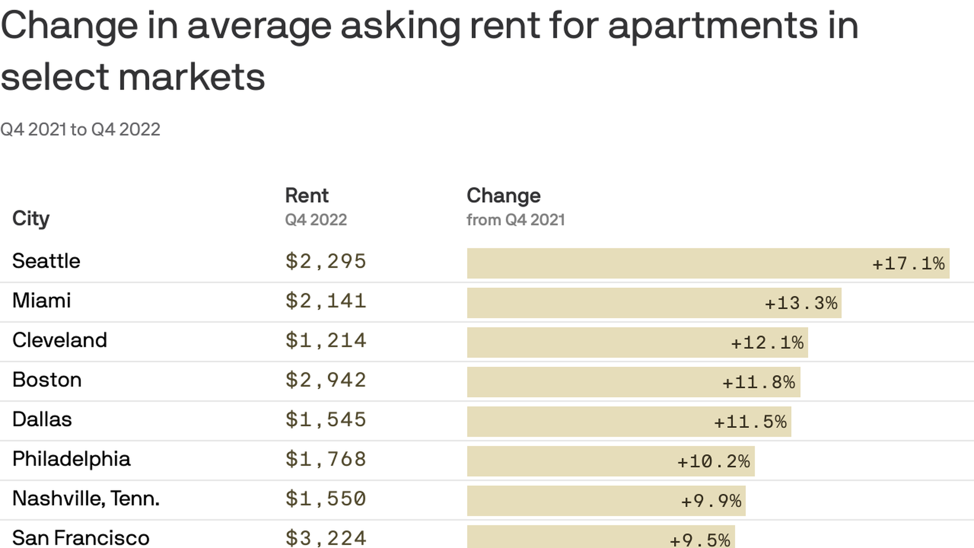 Chart showing change in average asking rent for apartments in select markets