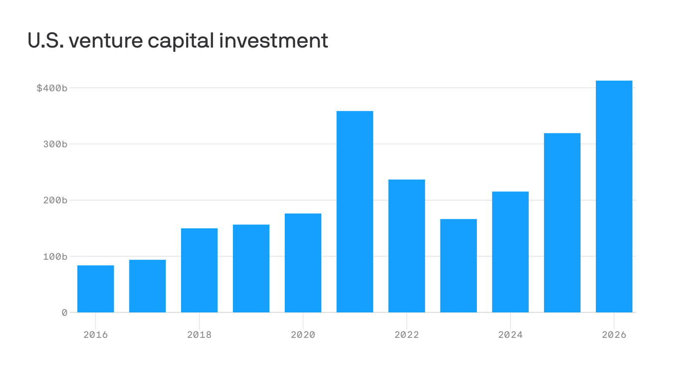Venture capital is already having a record year