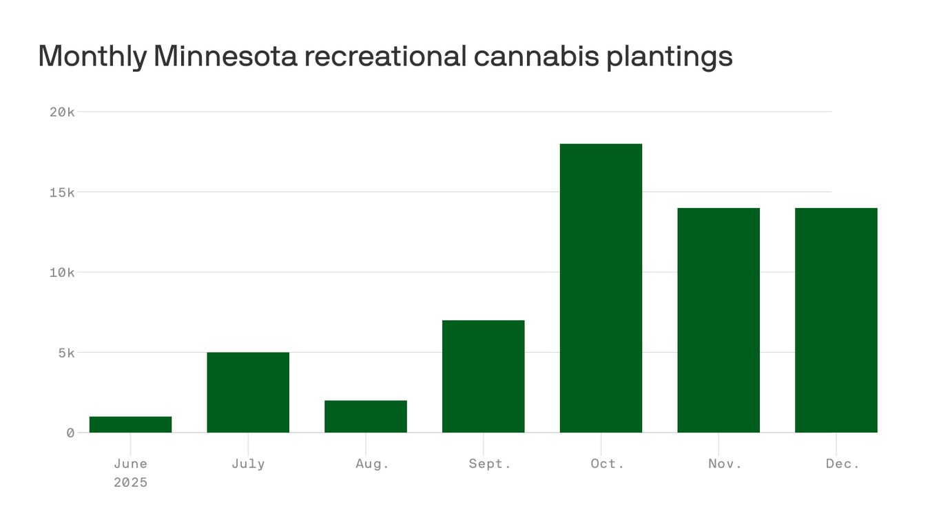 axios.com - Nick Halter - Minnesota retailers have sold $31 million in recreational marijuana since September