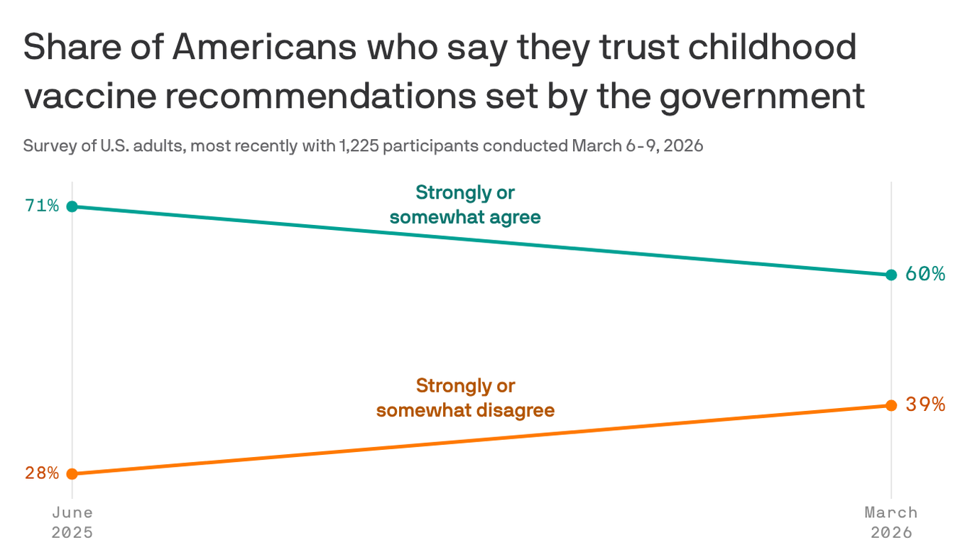 Axios-Ipsos poll: Americans distrust Trump vaccine policies (Axios)