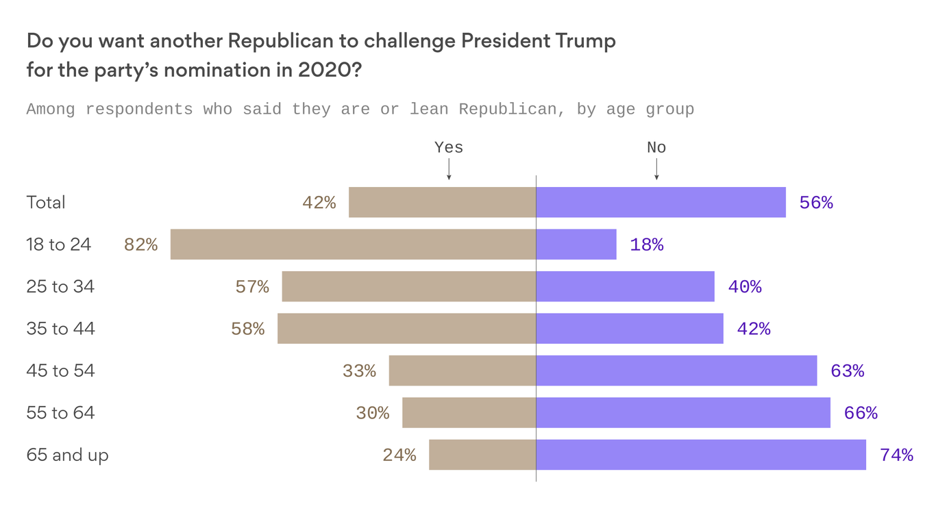 Younger Republicans want an alternative to Trump