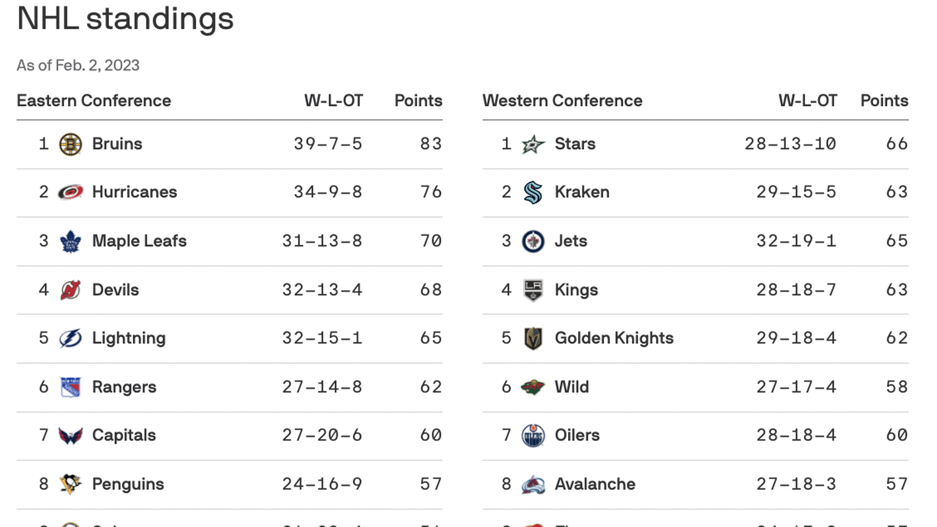 NHL standings: The Seattle Kraken are No. 1 in Pacific Division, No. 2 in  Western Conference - Axios Seattle