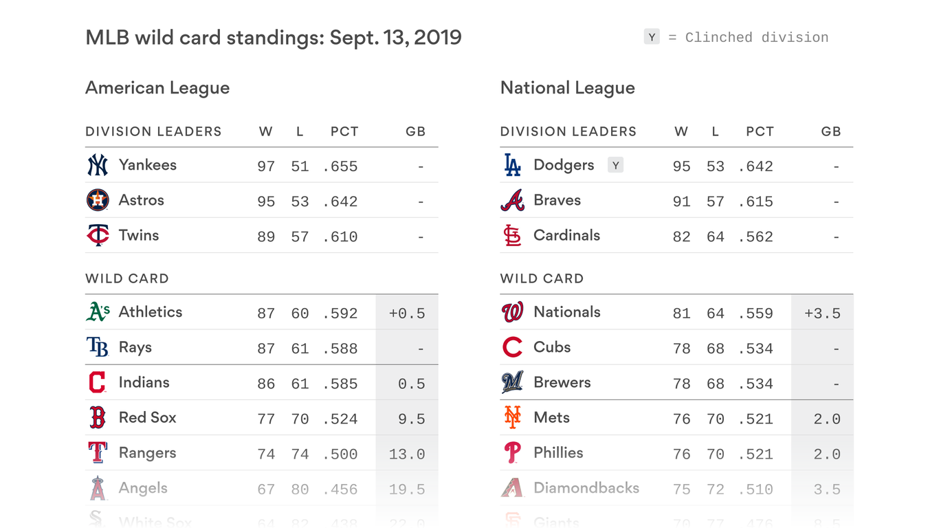 MLB is entering its wildcard stretch run with plenty of teams in the hunt