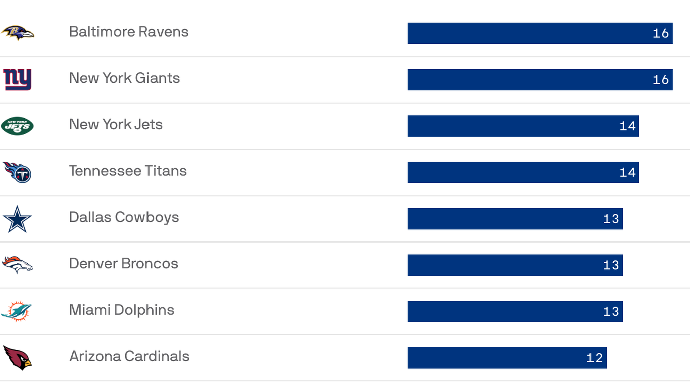 Denver Broncos rank among most injured NFL teams Axios Denver