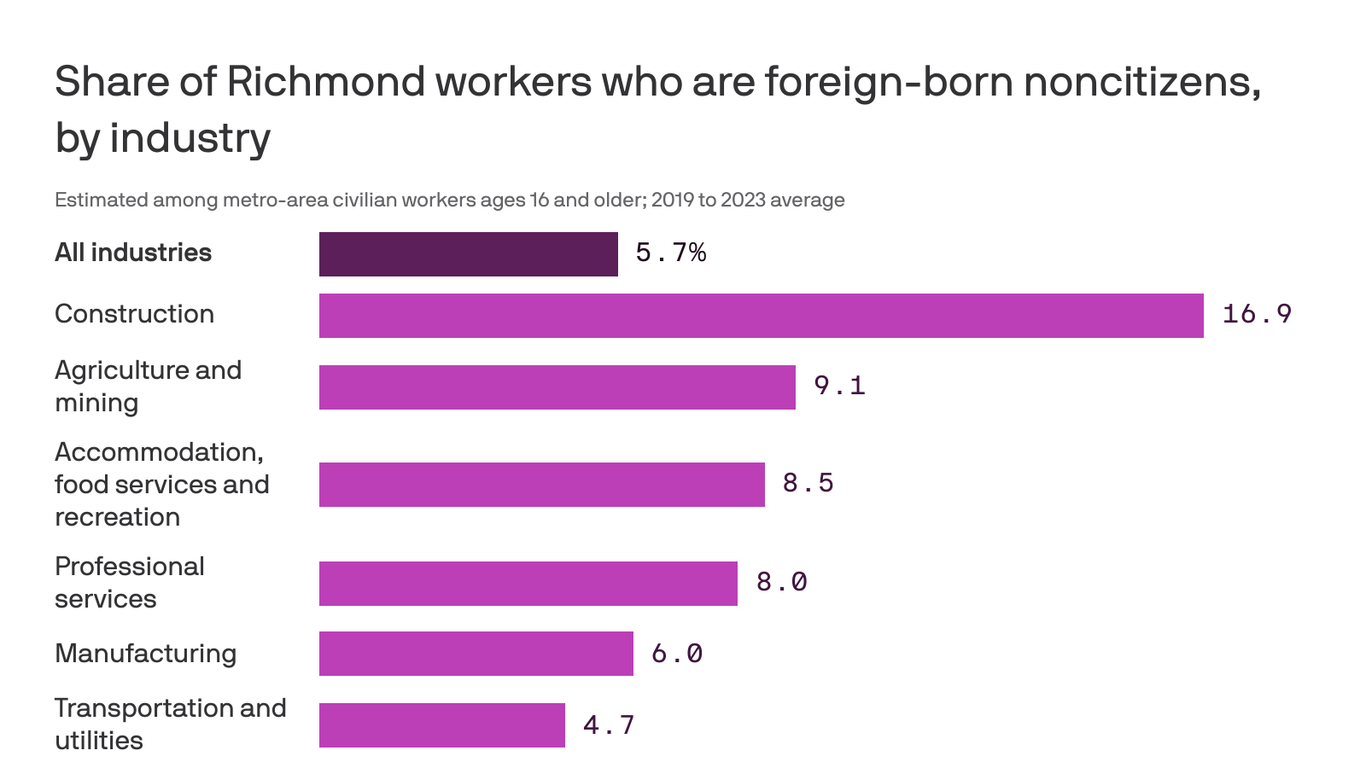 These Richmond industries are most reliant on noncitizen workers