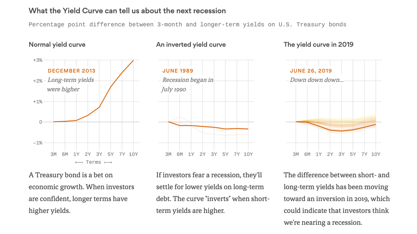 The yield curve and what it says about the economy