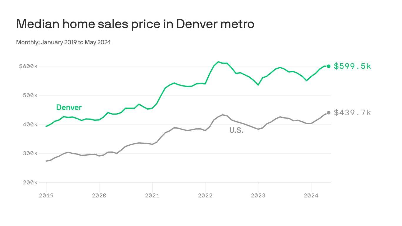 Denver real estate: Why now could be a good time to buy a home - Axios ...