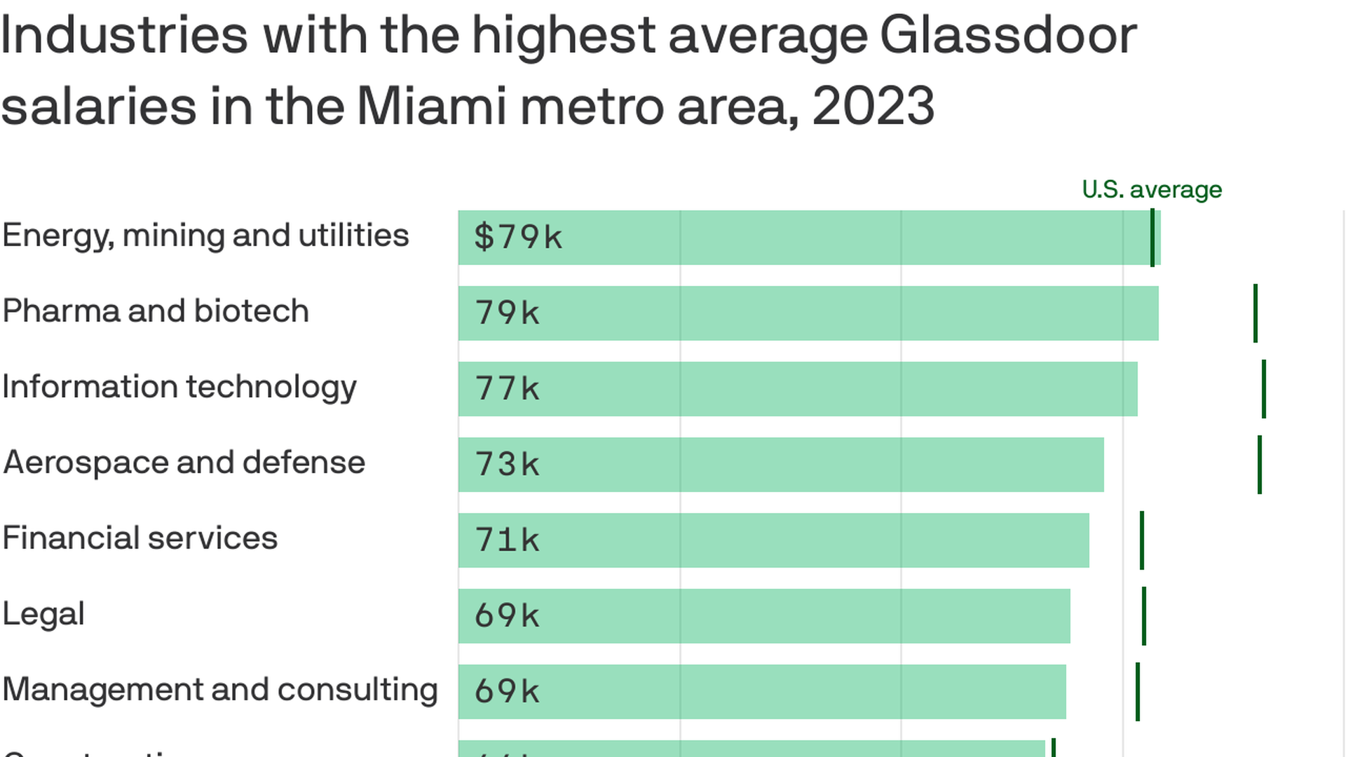 Chart that lists the highest average salaries in Miami from highest to lowest.