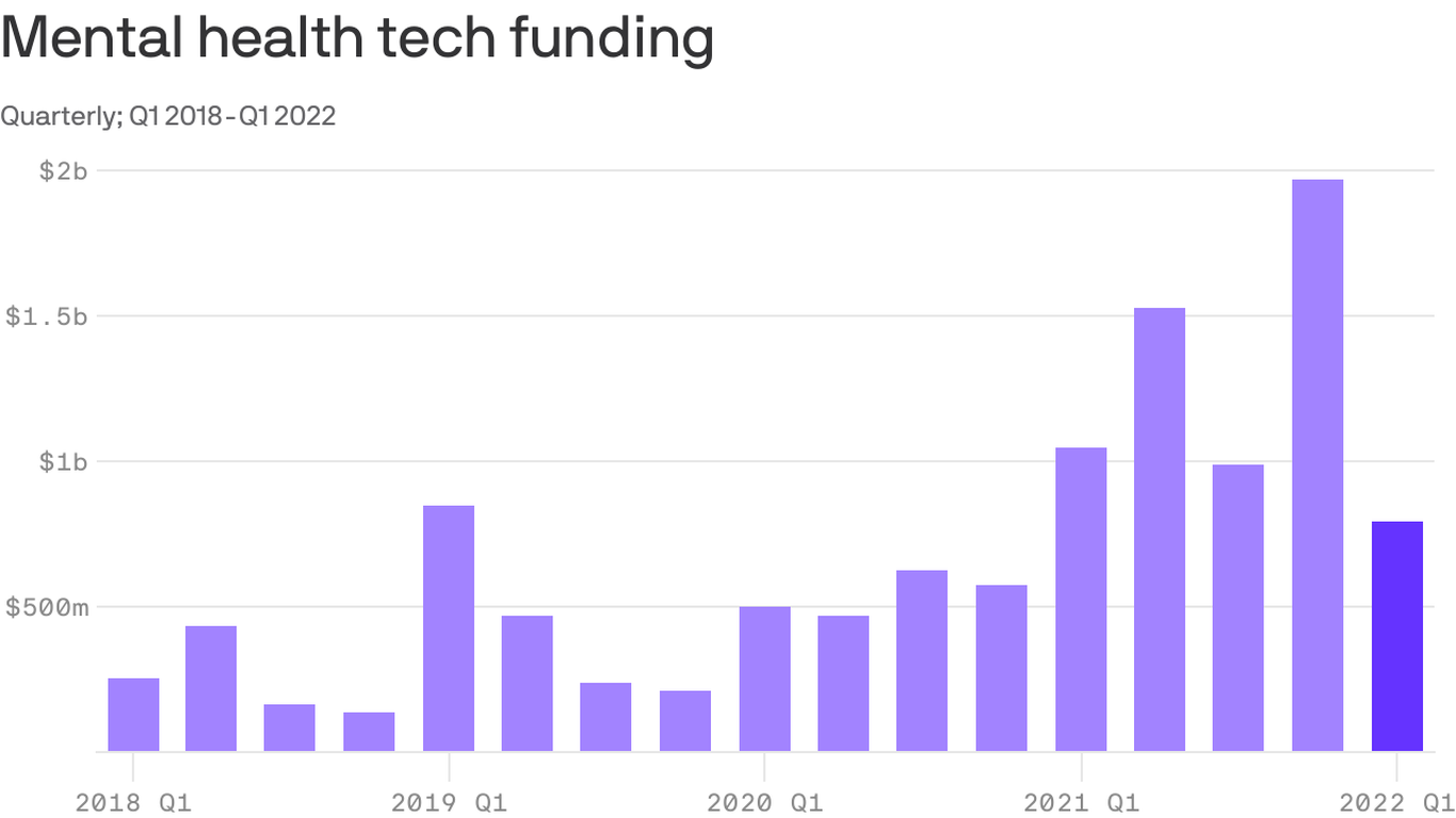 Funding for behavioral health tech companies plummeted in Q1 22