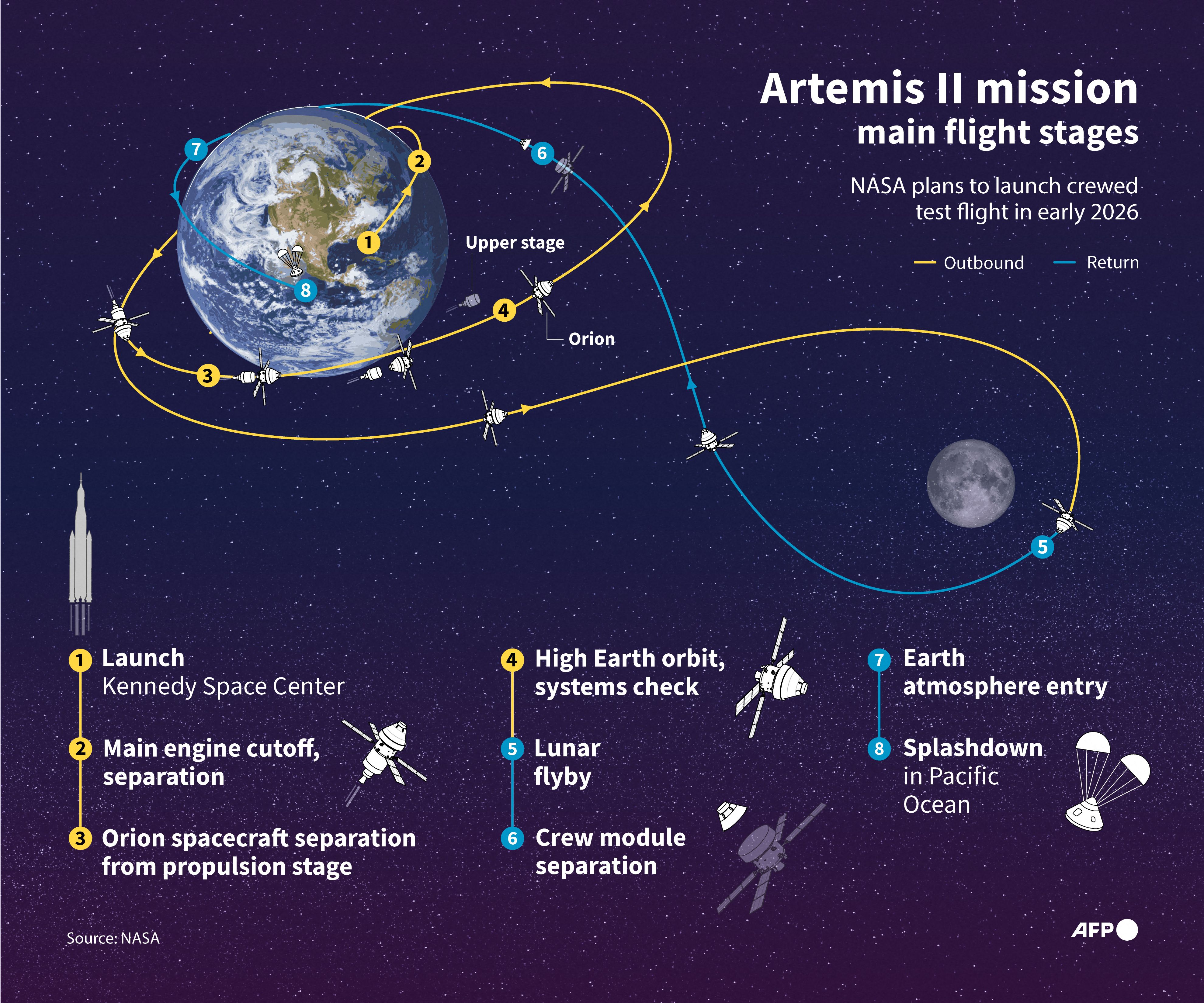 Image shows a graphic describing how the Artemis II will launch from Florida, circle the Earth and Moon and then splash down in the Pacific Ocean.