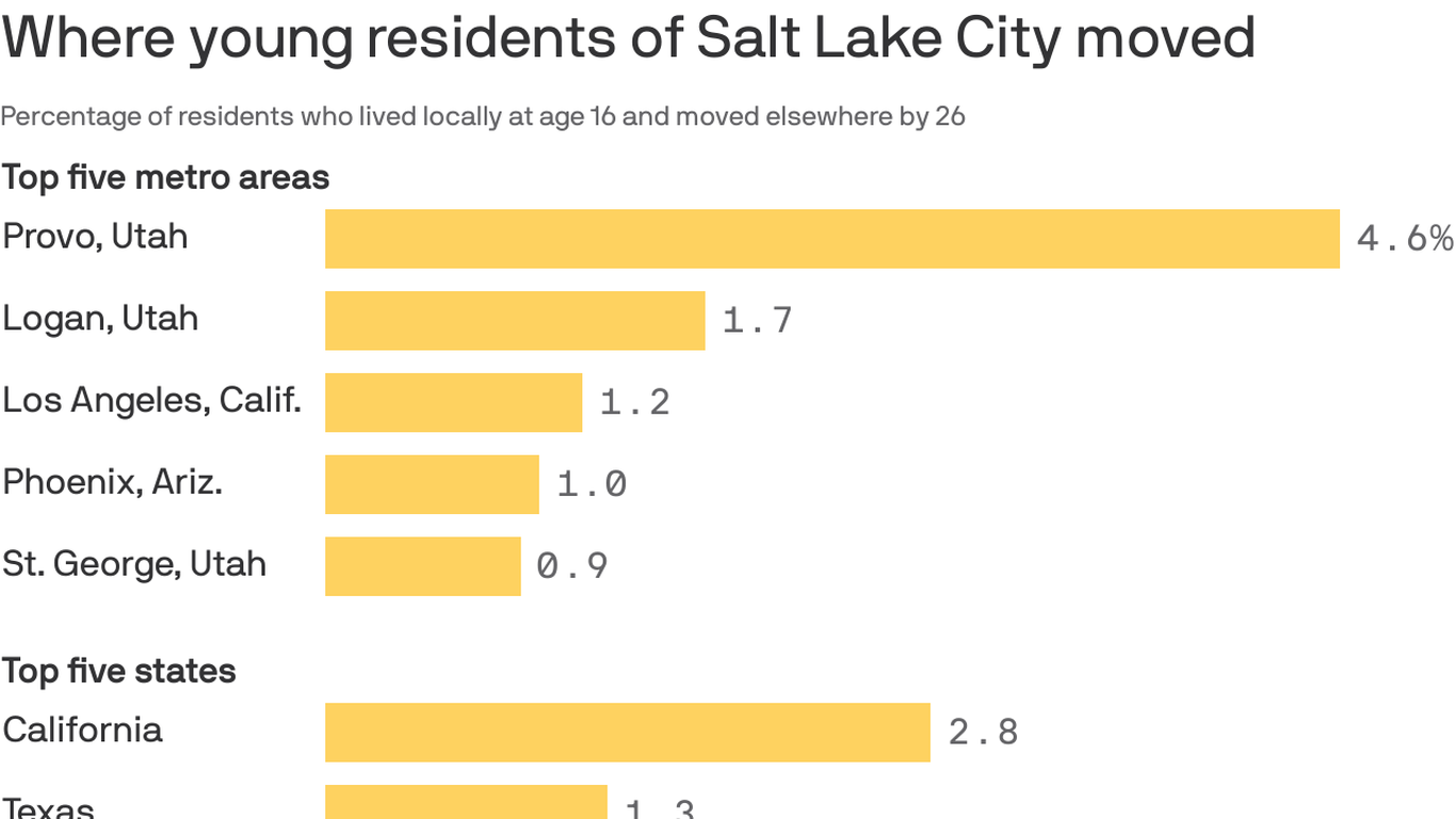 U.S. census The cities and states where millennial Salt Lake City