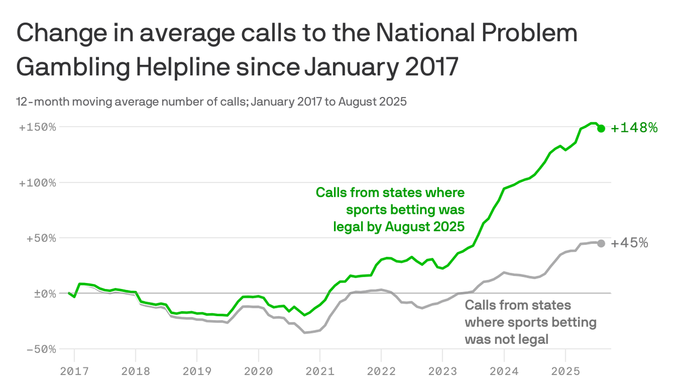 The high cost of the U.S. sports betting boom