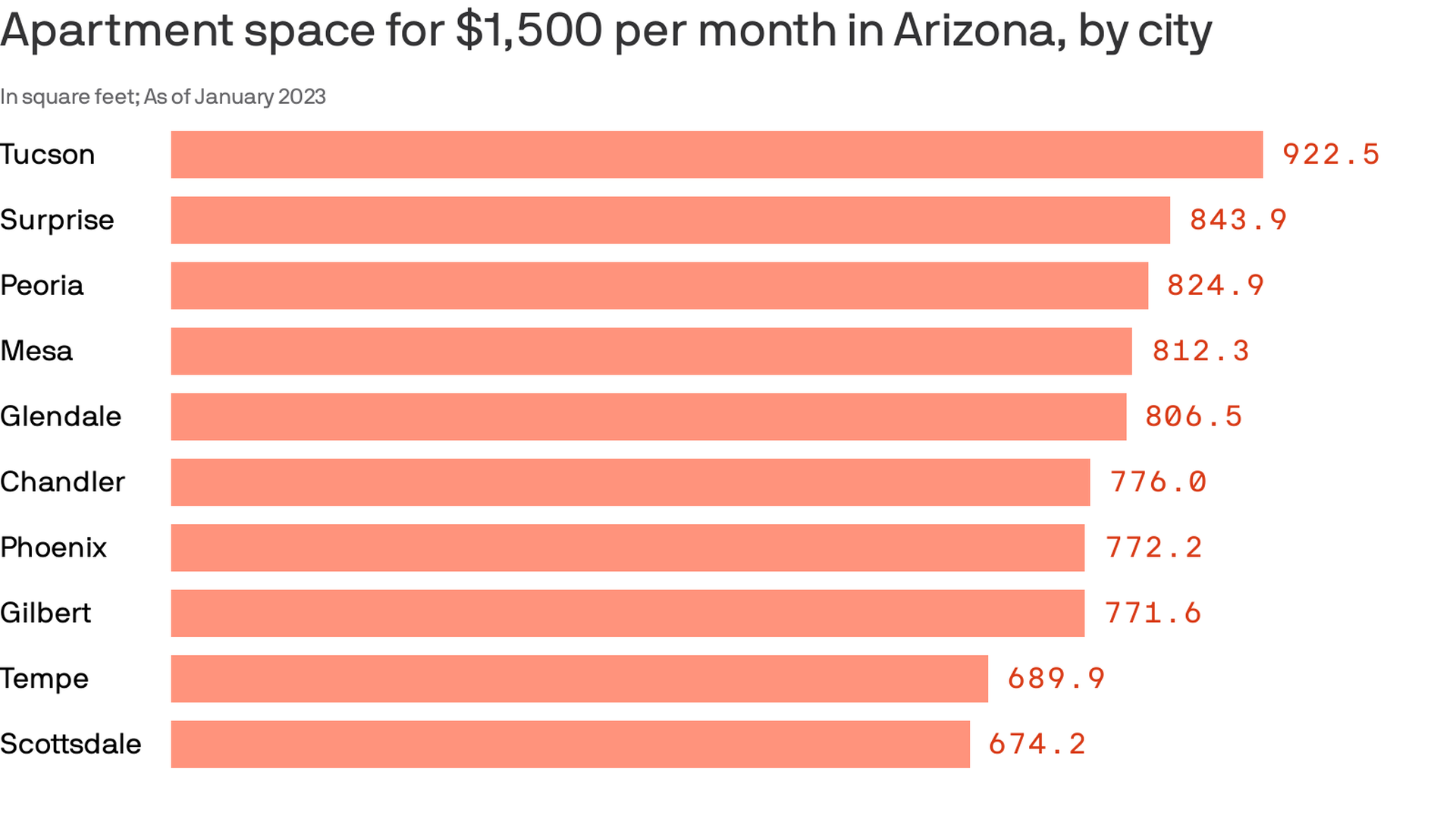 Apartment space for $1,500 per month in Arizona, by city.