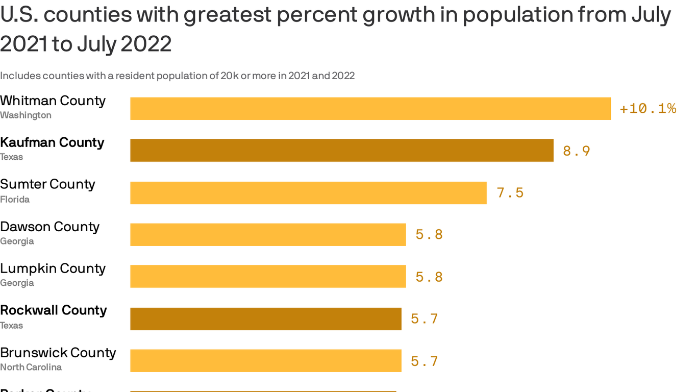 These Texas counties are the fastestgrowing nationally Axios San Antonio