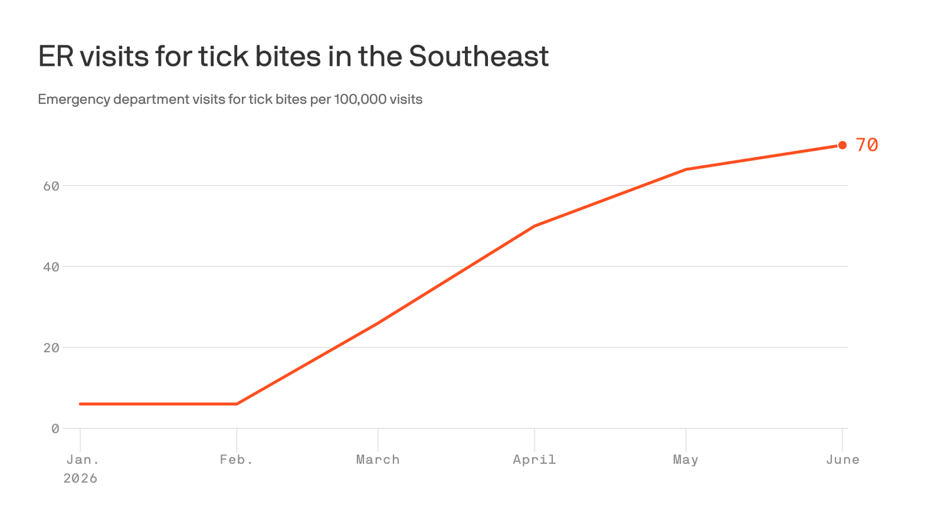 Tick bites are increasing in Middle Tennessee, doctors say