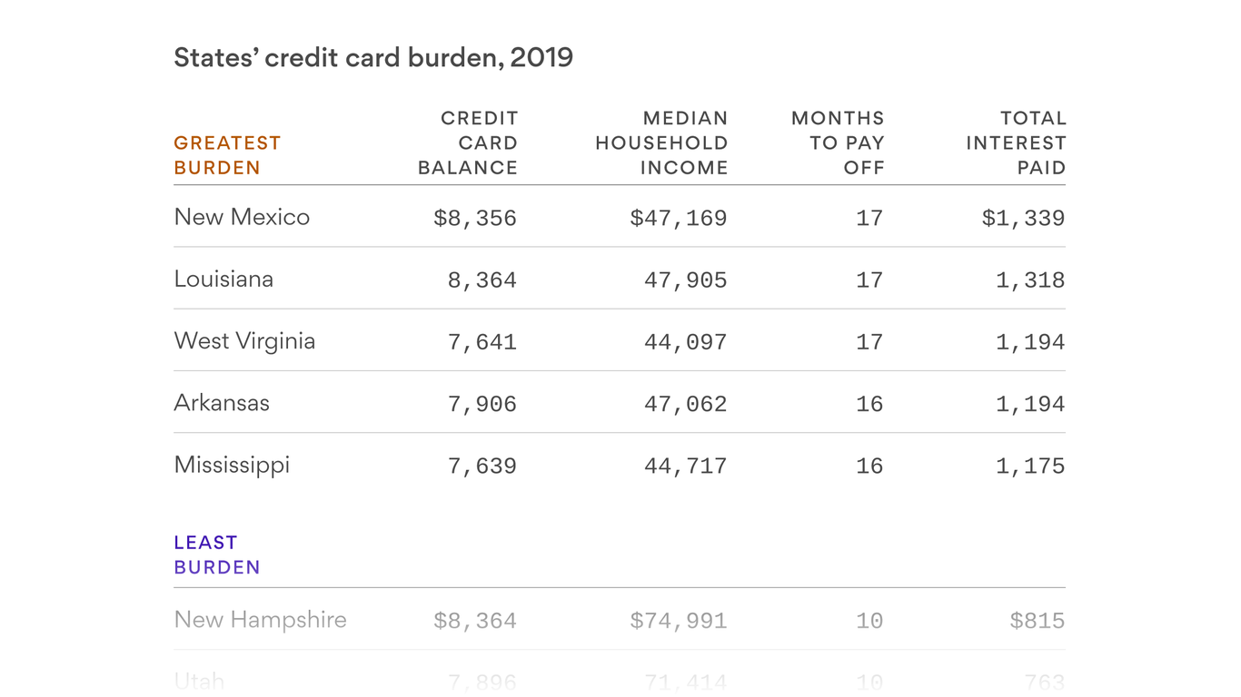 the-states-having-the-most-trouble-with-credit-card-debt