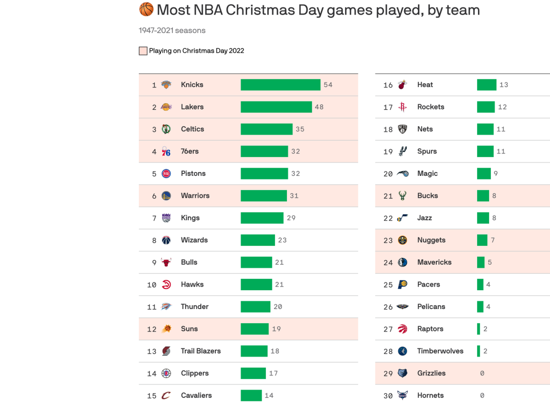 What time do Christmas Day NBA games start?