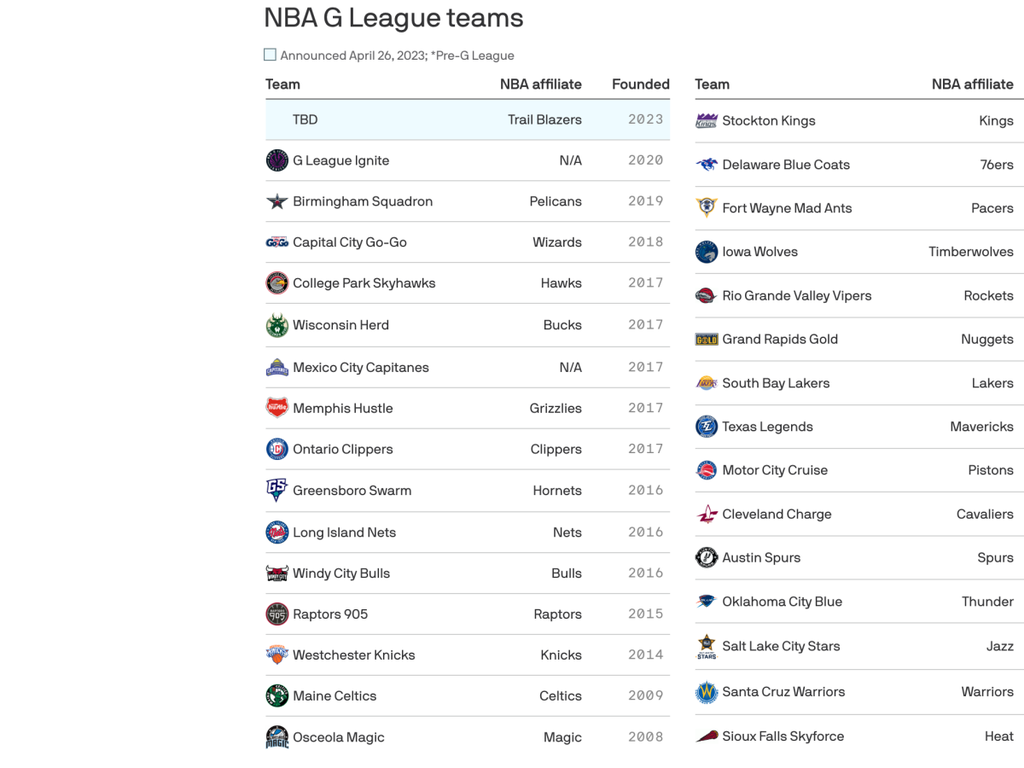 Nba g league deals number of teams