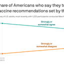Axios-Ipsos poll: Americans distrust Trump vaccine policies