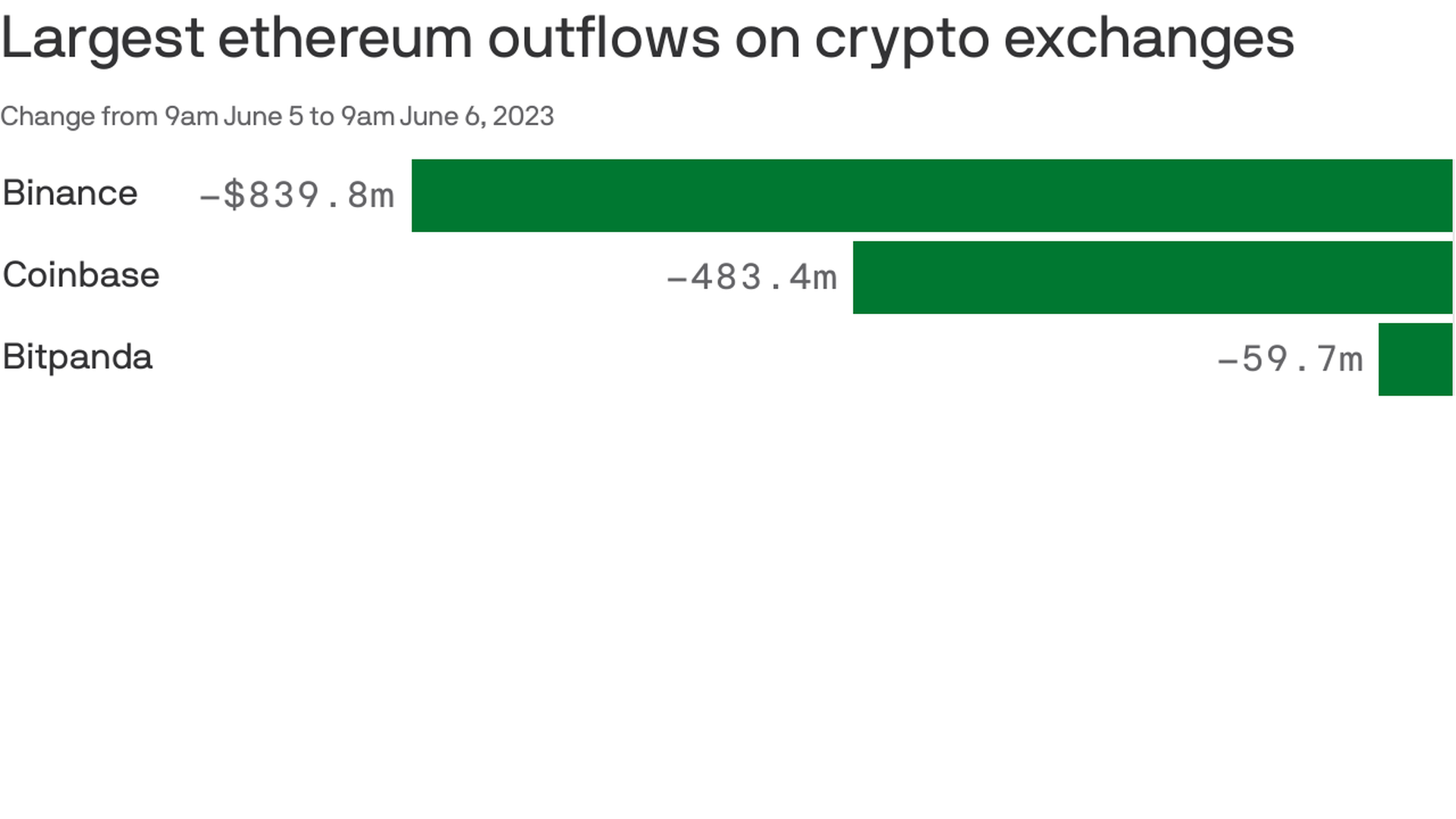 Binance, Coinbase hit by hundreds of millions in outflows